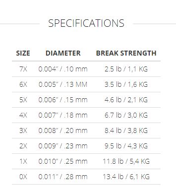 Absolute Fluorocarbon Trout Tippet | Scientific Anglers