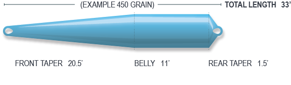 Airflo Superflo MAX Scandi Compact // Scandi Style Shooting Head