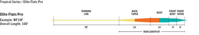 rio flats pro elite fly line profile taper