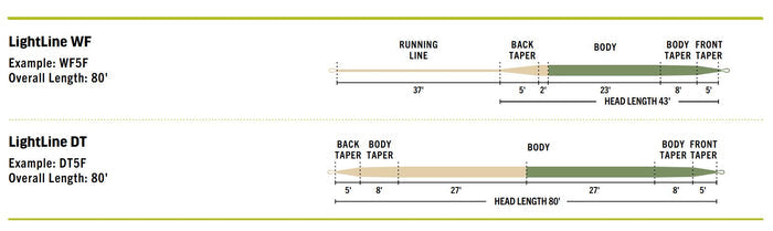 RIO Premier LIGHTLINE // Line for Slower Action Rods