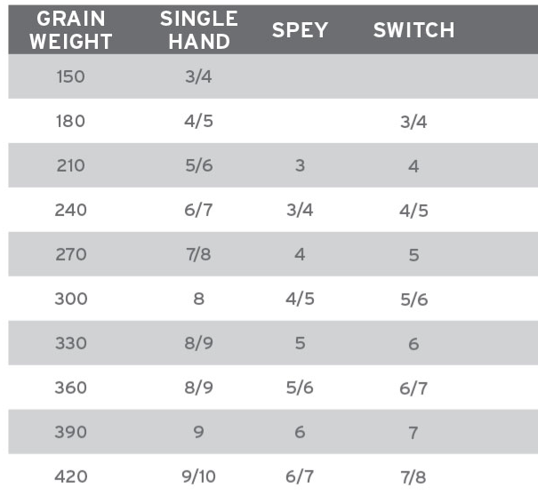 Scientific Anglers // Spey Lite Integrated Scandi Line